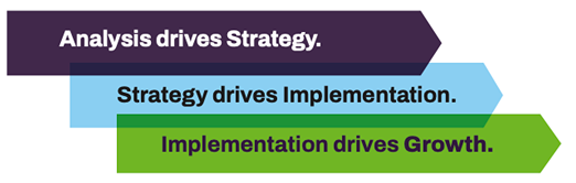 3 step graphic shows analysis drives strategy, strategy drives implementation, Implementation drives growth
